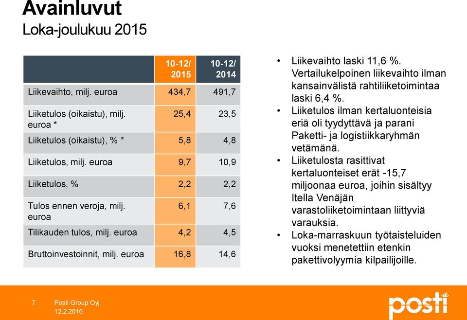 Vertailukelpoinen liikevaihto ilman kansainvälistä rahtiliiketoimintaa laski 6,4 %. Liiketulos ilman kertaluonteisia eriä oli tyydyttävä ja parani Paketti- ja logistiikkaryhmän vetämänä.