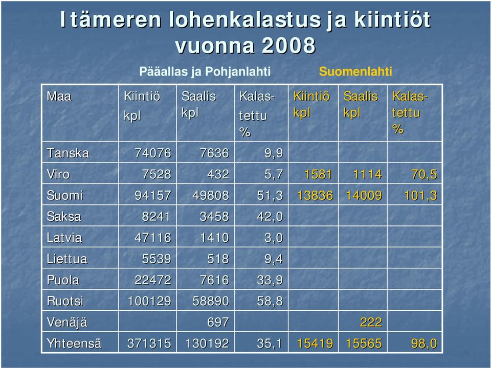 Suomi 94157 4988 51,3 13836 149 11,3 Saksa 8241 3458 42, Latvia 47116 141 3, Liettua 5539 518 9,4 Puola