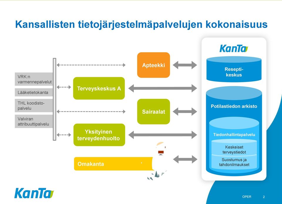 Valviran attribuuttipalvelu Yksityinen terveydenhuolto Sairaalat Potilastiedon