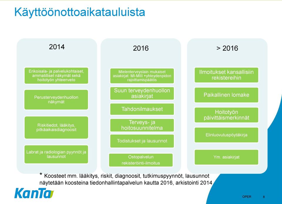 Tahdonilmaukset Terveys- ja hoitosuunnitelma Todistukset ja lausunnot Ostopalvelun rekisteröinti-ilmoitus Ilmoitukset kansallisiin rekistereihin Paikallinen lomake Hoitotyön