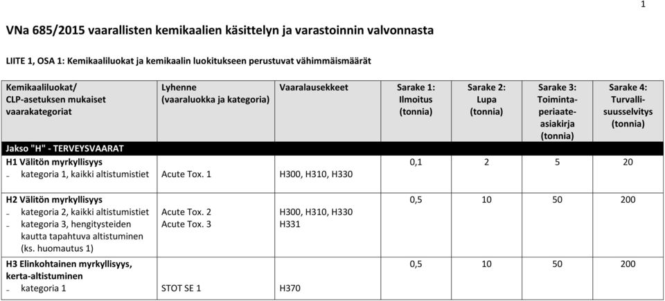 1 H300, H310, H330 Vaaralausekkeet Sarake 1: Toimintaperiaateasiakirja Sarake 4: 0,1 2 5 20 H2 Välitön myrkyllisyys kategoria 2, kaikki altistumistiet kategoria 3, hengitysteiden