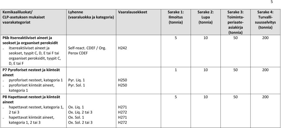 kiinteät aineet hapettavat nesteet, kategoria 1, 2 tai 3 hapettavat kiinteät aineet, kategoria 1, 2 tai 3 Lyhenne (vaaraluokka ja kategoria) Selfreact. CDEF / Org. Perox CDEF Pyr. Liq.