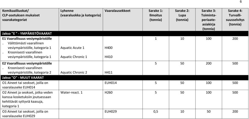 Vaarallisuus vesiympäristölle 5 50 200 500 Kroonisesti vaarallinen vesiympäristölle, kategoria 2 Aquatic Chronic 2 H411 Jakso "O" MUUT VAARAT O1 Aineet tai seokset, joilla on EUH014 5 50 100 500
