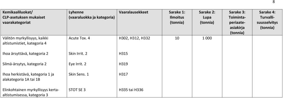 4 Vaaralausekkeet Sarake 1: H302, H312, H332 10 1 000 Toimintaperiaateasiakirja Sarake 4: Ihoa ärsyttävä, kategoria 2 Skin