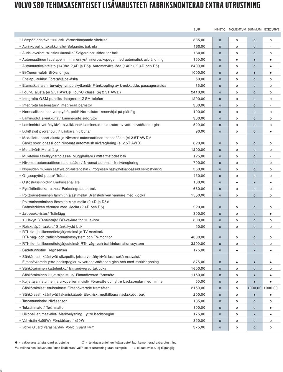 avbländning 150,00 o Automaattivaihteisto (140hv, 2,4D ja D5)/ Automatväxellåda (140hk, 2,4D och D5) 2400,00 o o o Bi-Xenon valot/ Bi-Xenonljus 1000,00 o o Ensiapulaukku/ Förstahjälpsväska 50,00 o o