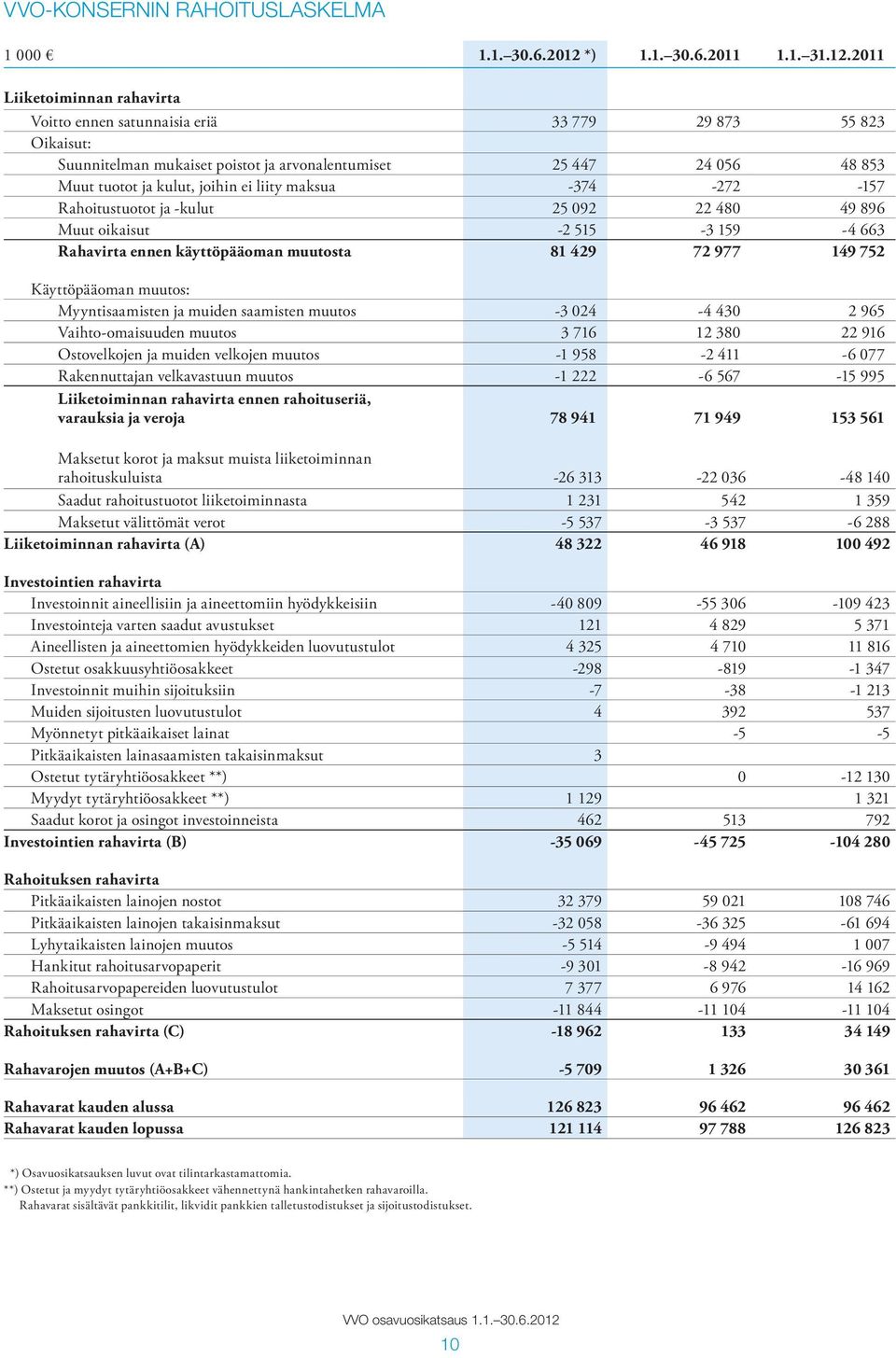 2011 Liiketoiminnan rahavirta Voitto ennen satunnaisia eriä 33 779 29 873 55 823 Oikaisut: Suunnitelman mukaiset poistot ja arvonalentumiset 25 447 24 056 48 853 Muut tuotot ja kulut, joihin ei liity