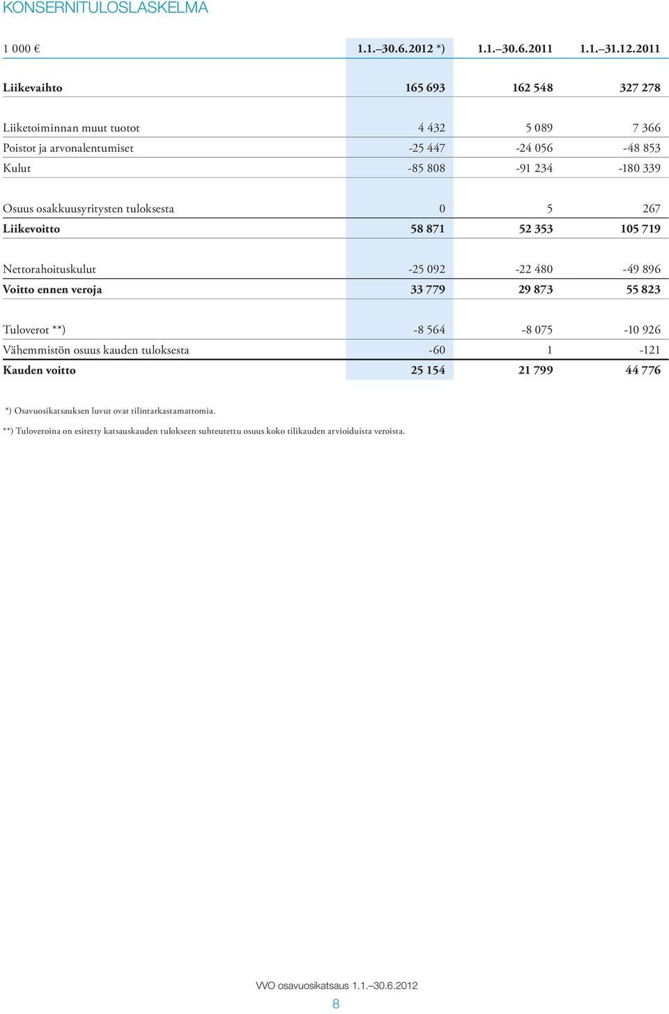 2011 Liikevaihto 165 693 162 548 327 278 Liiketoiminnan muut tuotot 4 432 5 089 7 366 Poistot ja arvonalentumiset -25 447-24 056-48 853 Kulut -85 808-91 234-180 339