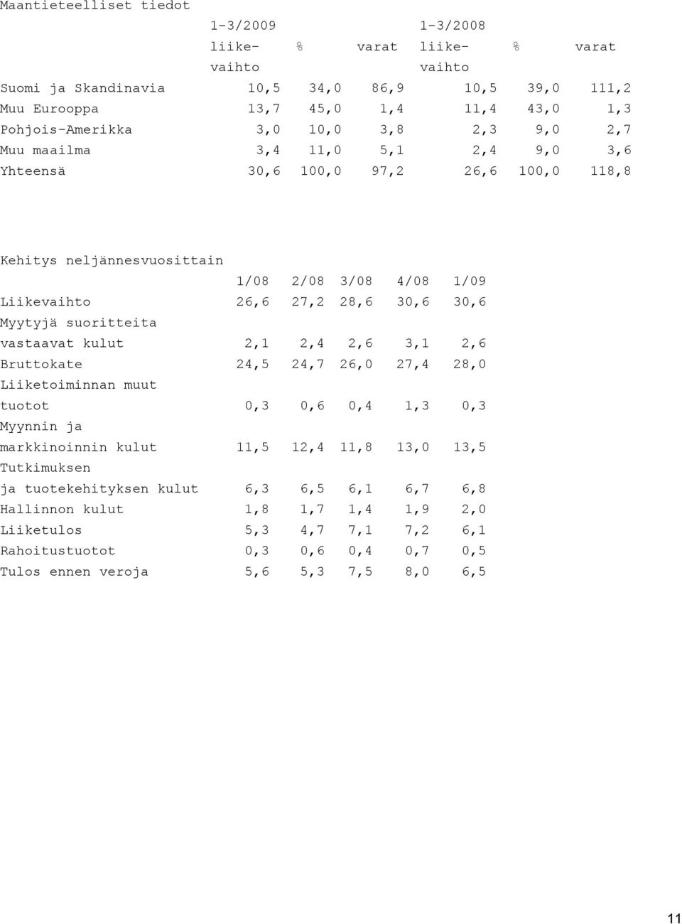 Myytyjä suoritteita vastaavat kulut 2,1 2,4 2,6 3,1 2,6 Bruttokate 24,5 24,7 26,0 27,4 28,0 Liiketoiminnan muut tuotot 0,3 0,6 0,4 1,3 0,3 Myynnin ja markkinoinnin kulut 11,5 12,4 11,8 13,0 13,5