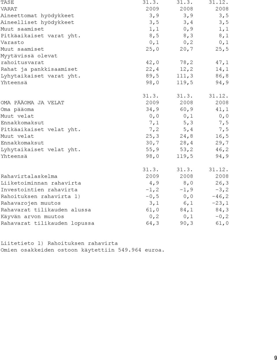 89,5 111,3 86,8 Yhteensä 98,0 119,5 94,9 31.3. 31.3. 31.12. OMA PÄÄOMA JA VELAT 2009 2008 2008 Oma pääoma 34,9 60,9 41,1 Muut velat 0,0 0,1 0,0 Ennakkomaksut 7,1 5,3 7,5 Pitkäaikaiset velat yht.