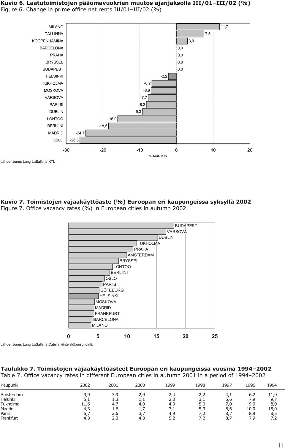 Office vacancy rates (%) in European cities in autumn 2002 Lähde: Jones Lang LaSalle ja Catella kiinteistökonsultointi.