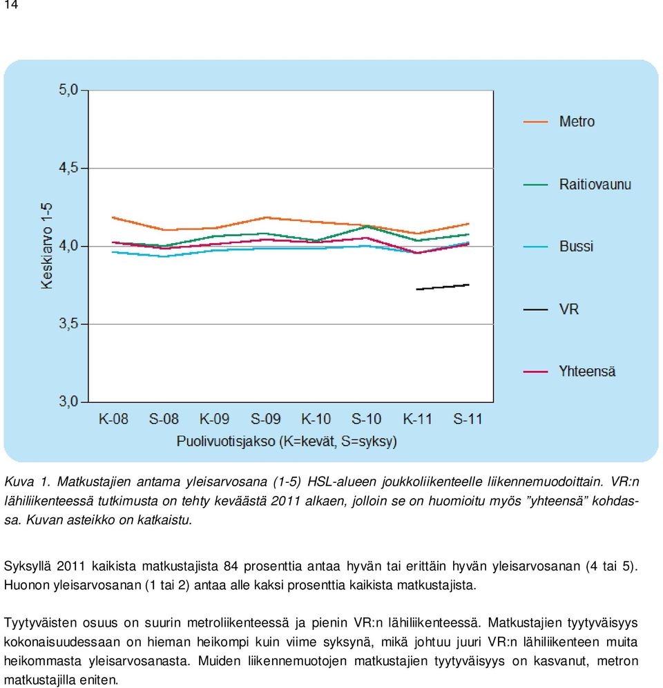 Syksyllä 2011 kaikista matkustajista 84 prosenttia antaa hyvän tai erittäin hyvän yleisarvosanan (4 tai 5). Huonon yleisarvosanan (1 tai 2) antaa alle kaksi prosenttia kaikista matkustajista.