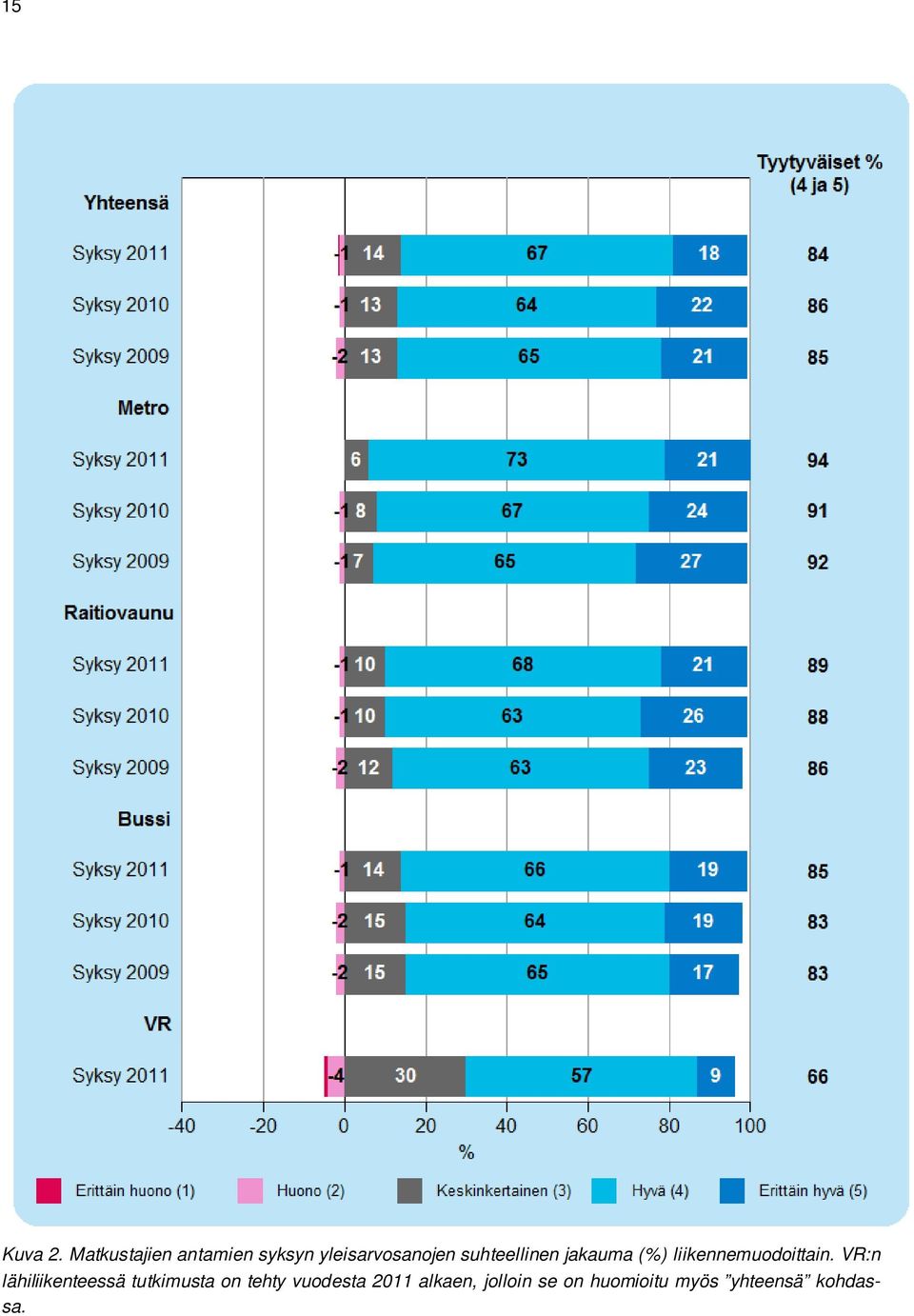 suhteellinen jakauma (%) liikennemuodoittain.