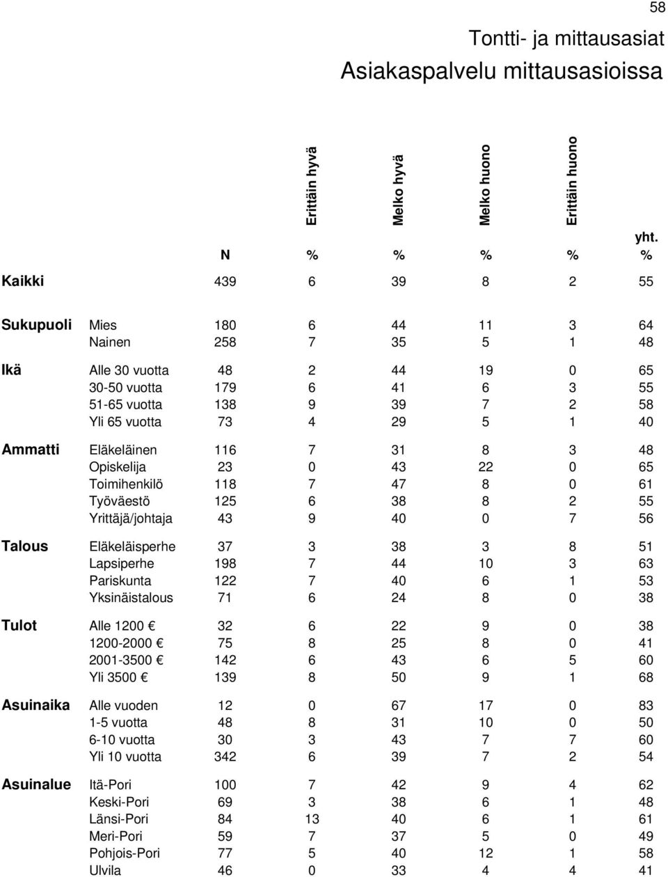61 Työväestö 125 6 38 8 2 55 Yrittäjä/johtaja 43 9 40 0 7 56 Talous Eläkeläisperhe 37 3 38 3 8 51 Lapsiperhe 198 7 44 10 3 63 Pariskunta 122 7 40 6 1 53 Yksinäistalous 71 6 24 8 0 38 Tulot Alle 1200
