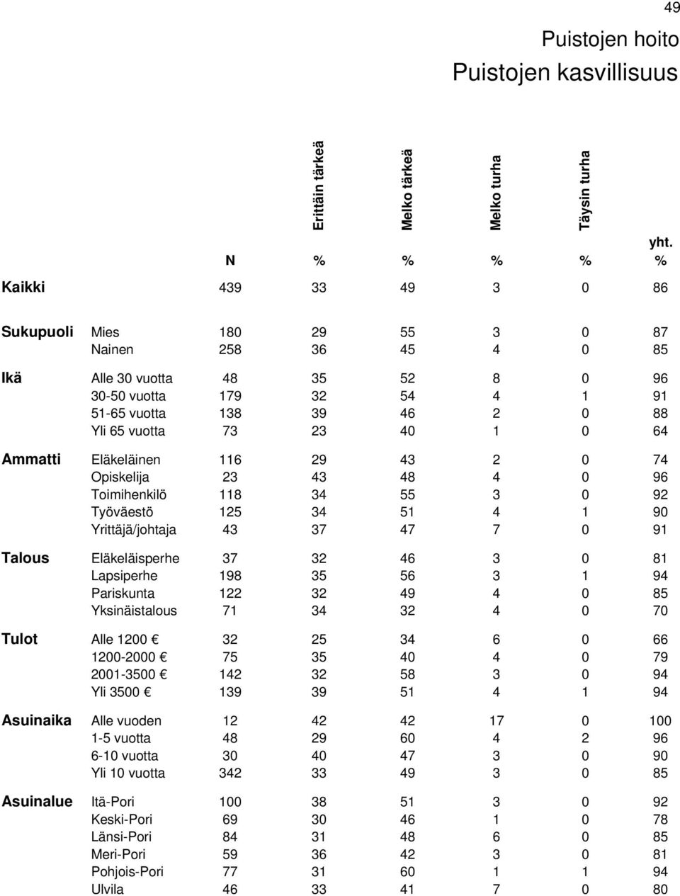 91 Talous Eläkeläisperhe 37 32 46 3 0 81 Lapsiperhe 198 35 56 3 1 94 Pariskunta 122 32 49 4 0 85 Yksinäistalous 71 34 32 4 0 70 Tulot Alle 1200 32 25 34 6 0 66 1200-2000 75 35 40 4 0 79 2001-3500 142