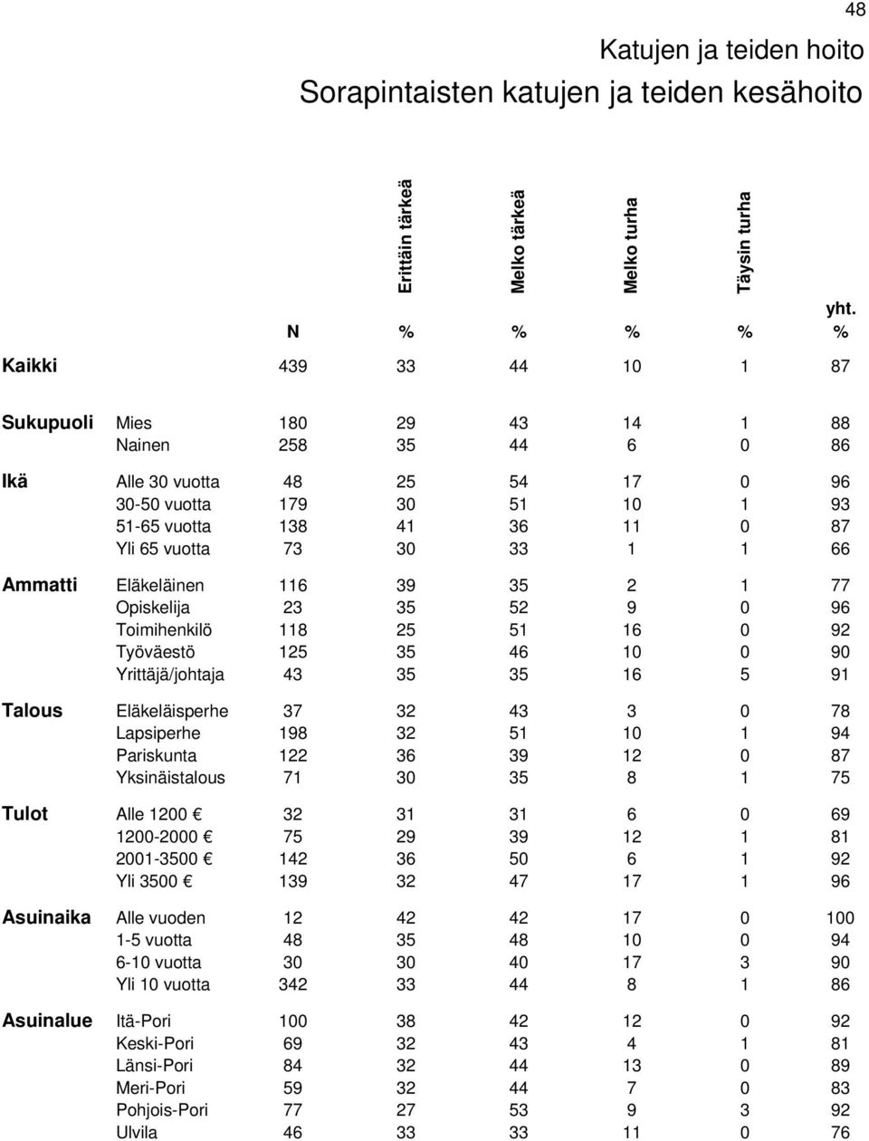 46 10 0 90 Yrittäjä/johtaja 43 35 35 16 5 91 Talous Eläkeläisperhe 37 32 43 3 0 78 Lapsiperhe 198 32 51 10 1 94 Pariskunta 122 36 39 12 0 87 Yksinäistalous 71 30 35 8 1 75 Tulot Alle 1200 32 31 31 6