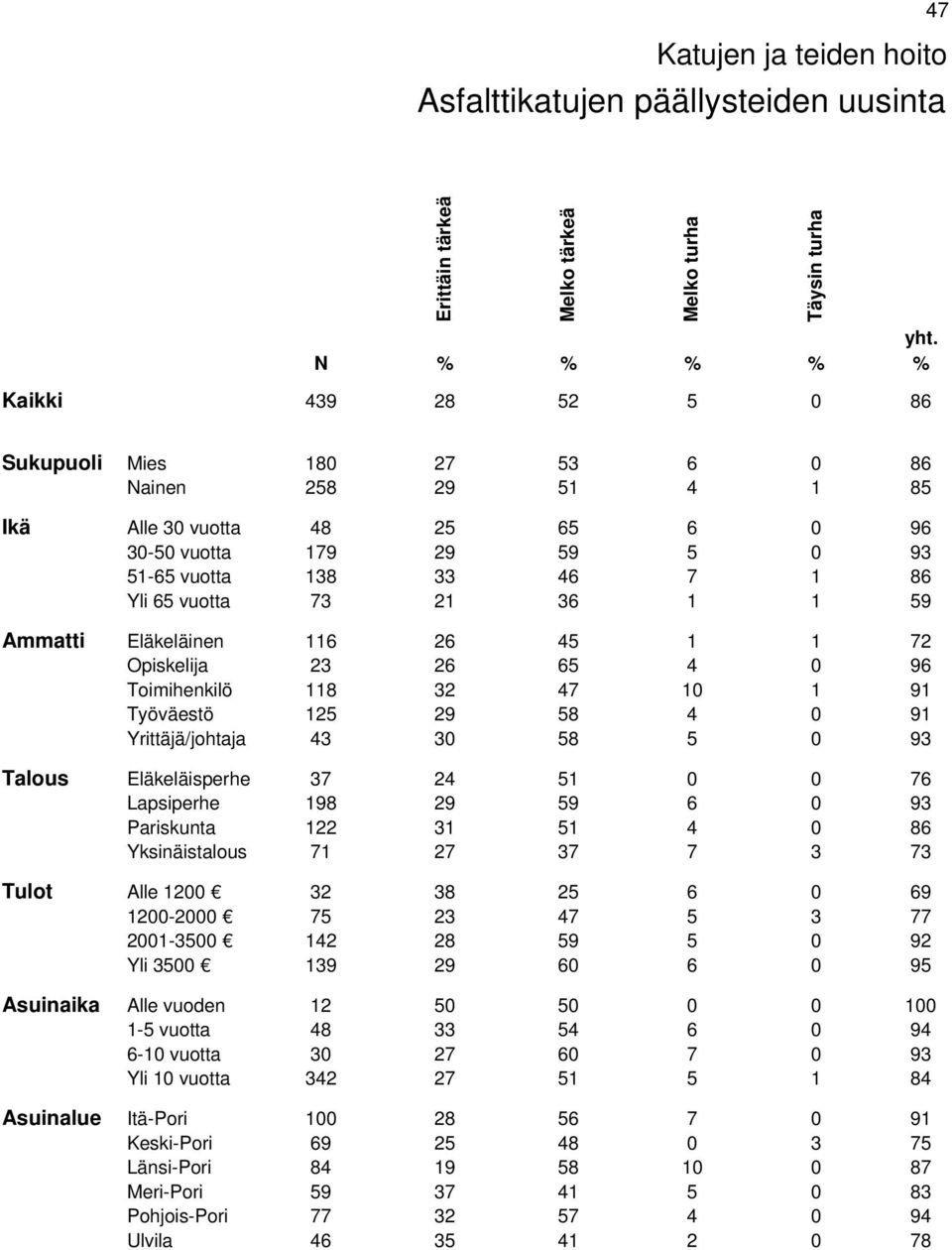 Yrittäjä/johtaja 43 30 58 5 0 93 Talous Eläkeläisperhe 37 24 51 0 0 76 Lapsiperhe 198 29 59 6 0 93 Pariskunta 122 31 51 4 0 86 Yksinäistalous 71 27 37 7 3 73 Tulot Alle 1200 32 38 25 6 0 69 1200-2000