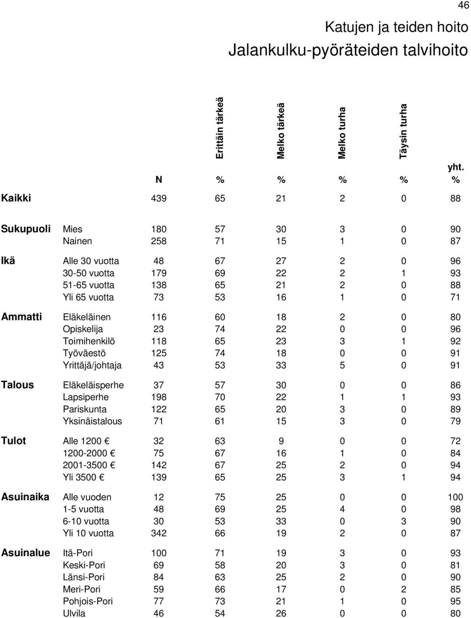 Yrittäjä/johtaja 43 53 33 5 0 91 Talous Eläkeläisperhe 37 57 30 0 0 86 Lapsiperhe 198 70 22 1 1 93 Pariskunta 122 65 20 3 0 89 Yksinäistalous 71 61 15 3 0 79 Tulot Alle 1200 32 63 9 0 0 72 1200-2000
