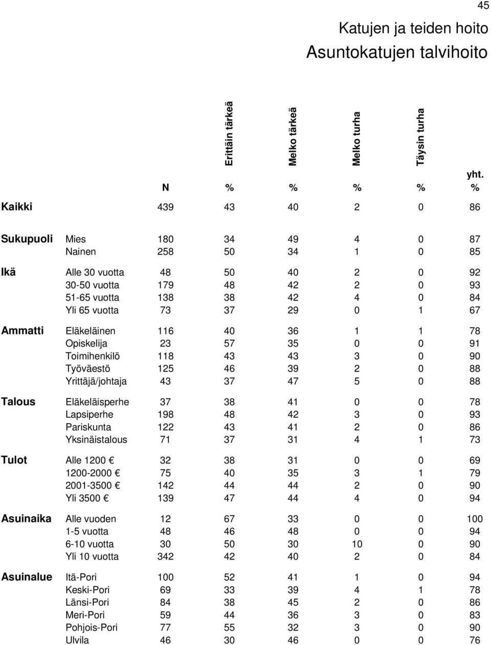 43 37 47 5 0 88 Talous Eläkeläisperhe 37 38 41 0 0 78 Lapsiperhe 198 48 42 3 0 93 Pariskunta 122 43 41 2 0 86 Yksinäistalous 71 37 31 4 1 73 Tulot Alle 1200 32 38 31 0 0 69 1200-2000 75 40 35 3 1 79