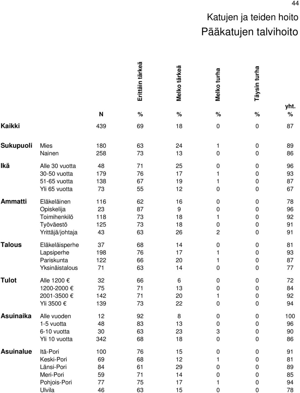 2 0 91 Talous Eläkeläisperhe 37 68 14 0 0 81 Lapsiperhe 198 76 17 1 0 93 Pariskunta 122 66 20 1 0 87 Yksinäistalous 71 63 14 0 0 77 Tulot Alle 1200 32 66 6 0 0 72 1200-2000 75 71 13 0 0 84 2001-3500