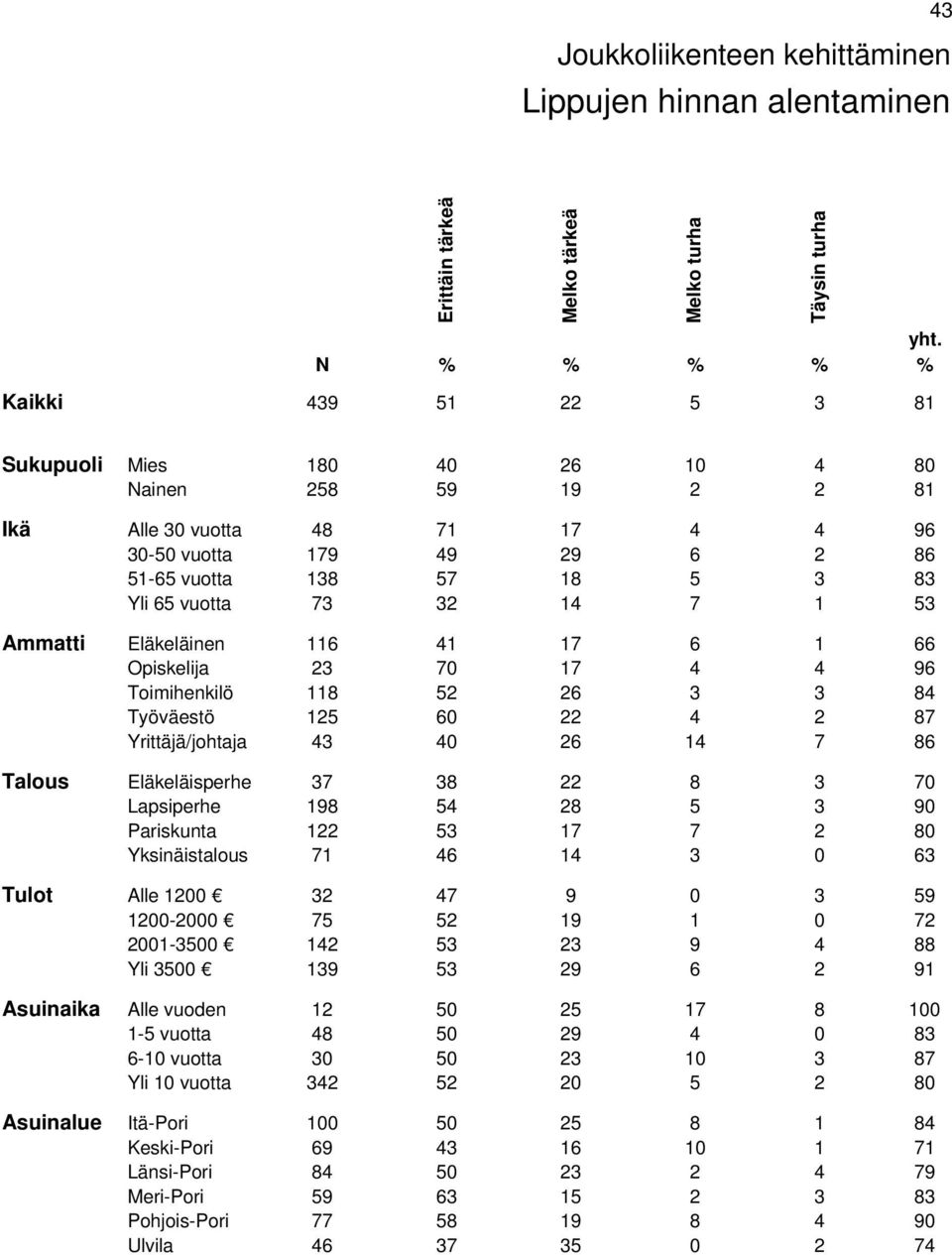 Yrittäjä/johtaja 43 40 26 14 7 86 Talous Eläkeläisperhe 37 38 22 8 3 70 Lapsiperhe 198 54 28 5 3 90 Pariskunta 122 53 17 7 2 80 Yksinäistalous 71 46 14 3 0 63 Tulot Alle 1200 32 47 9 0 3 59 1200-2000