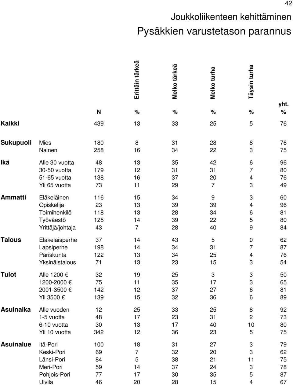 Yrittäjä/johtaja 43 7 28 40 9 84 Talous Eläkeläisperhe 37 14 43 5 0 62 Lapsiperhe 198 14 34 31 7 87 Pariskunta 122 13 34 25 4 76 Yksinäistalous 71 13 23 15 3 54 Tulot Alle 1200 32 19 25 3 3 50