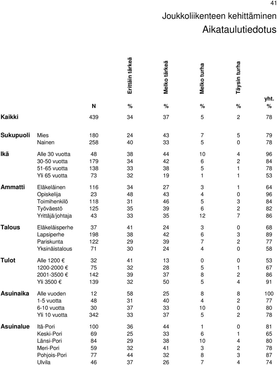 43 33 35 12 7 86 Talous Eläkeläisperhe 37 41 24 3 0 68 Lapsiperhe 198 38 42 6 3 89 Pariskunta 122 29 39 7 2 77 Yksinäistalous 71 30 24 4 0 58 Tulot Alle 1200 32 41 13 0 0 53 1200-2000 75 32 28 5 1 67