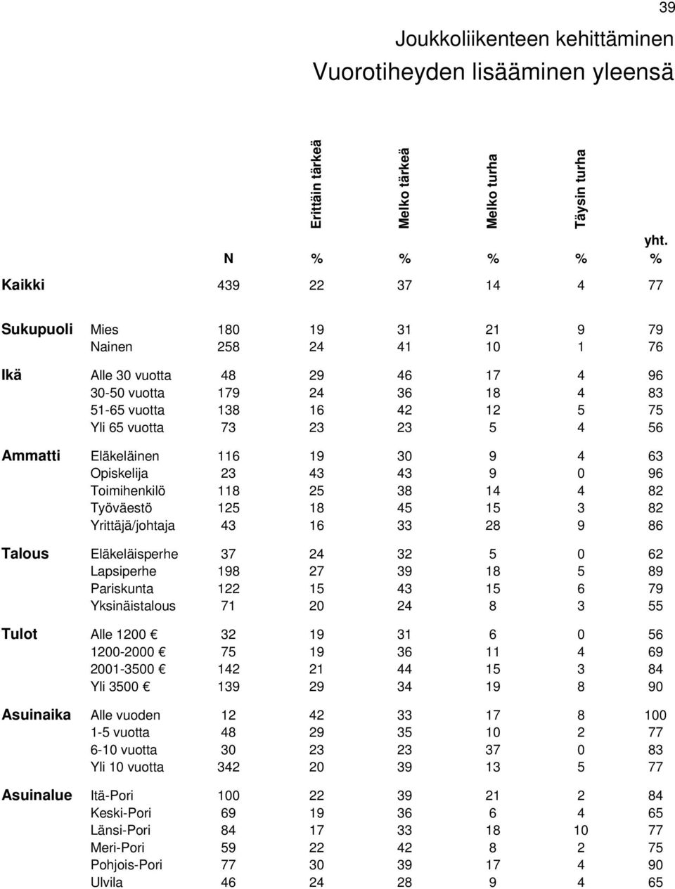 82 Yrittäjä/johtaja 43 16 33 28 9 86 Talous Eläkeläisperhe 37 24 32 5 0 62 Lapsiperhe 198 27 39 18 5 89 Pariskunta 122 15 43 15 6 79 Yksinäistalous 71 20 24 8 3 55 Tulot Alle 1200 32 19 31 6 0 56