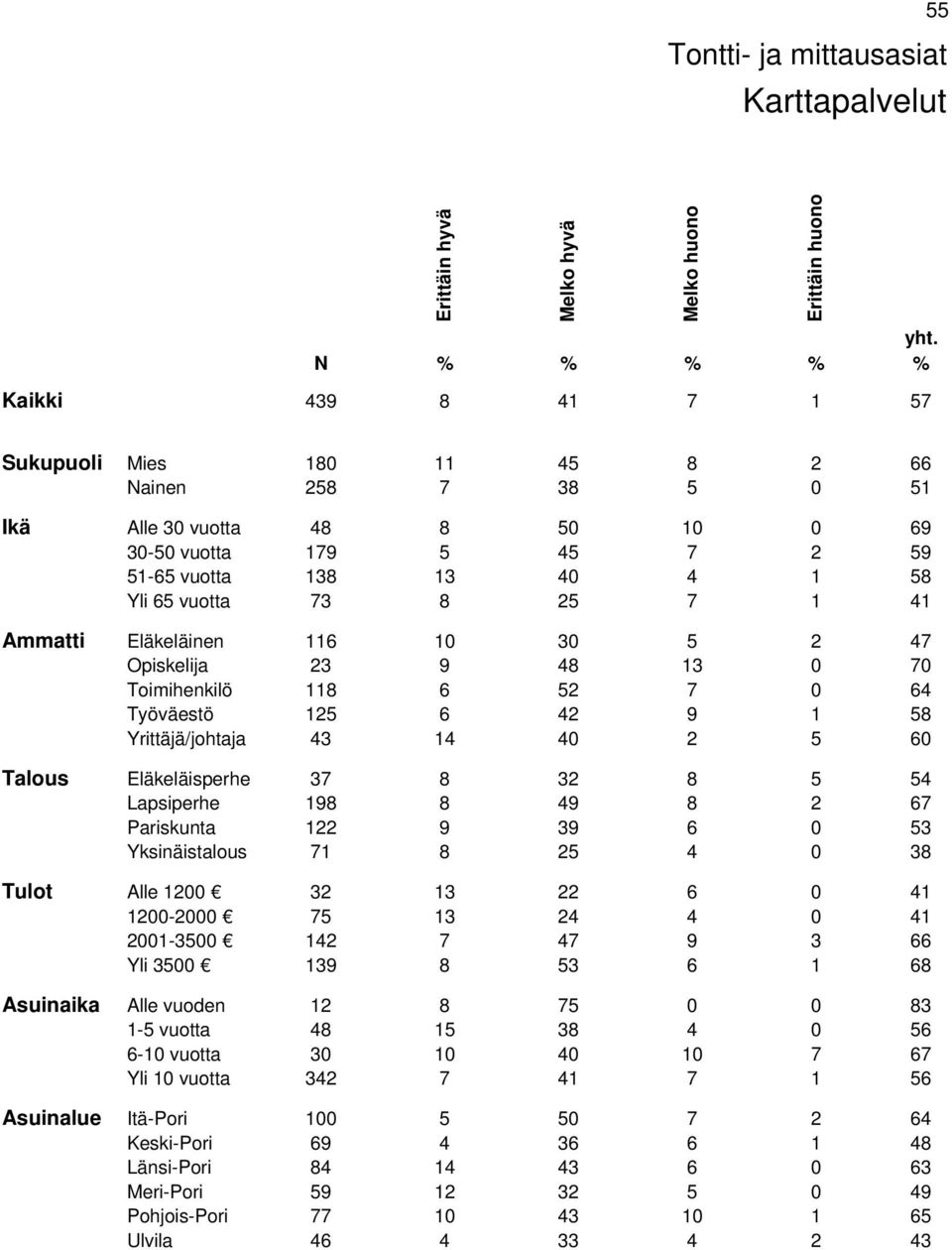 125 6 42 9 1 58 Yrittäjä/johtaja 43 14 40 2 5 60 Talous Eläkeläisperhe 37 8 32 8 5 54 Lapsiperhe 198 8 49 8 2 67 Pariskunta 122 9 39 6 0 53 Yksinäistalous 71 8 25 4 0 38 Tulot Alle 1200 32 13 22 6 0