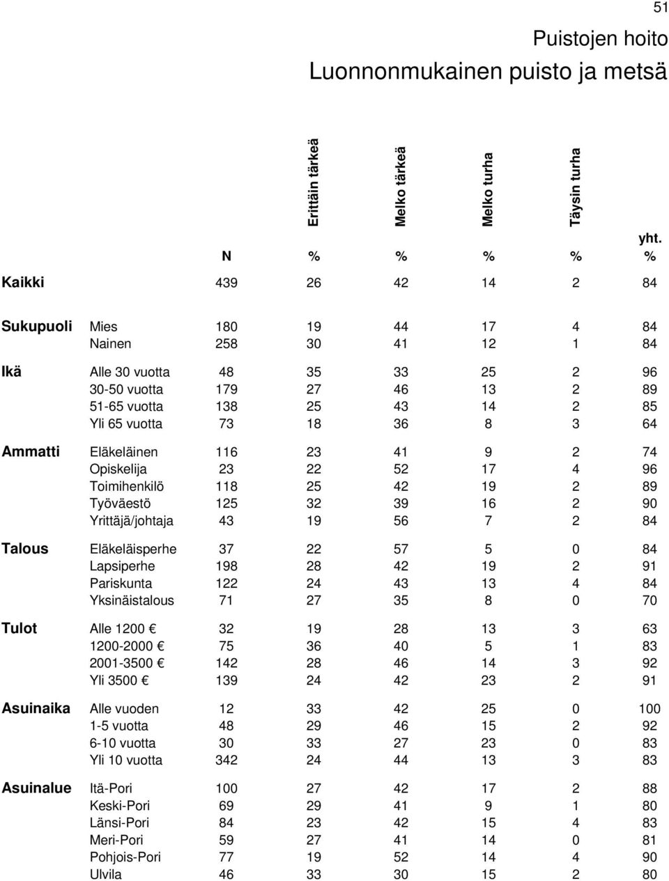 Yrittäjä/johtaja 43 19 56 7 2 84 Talous Eläkeläisperhe 37 22 57 5 0 84 Lapsiperhe 198 28 42 19 2 91 Pariskunta 122 24 43 13 4 84 Yksinäistalous 71 27 35 8 0 70 Tulot Alle 1200 32 19 28 13 3 63