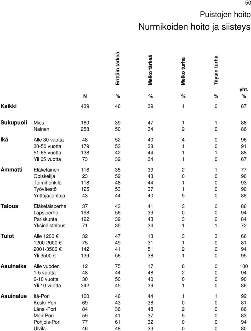 40 5 0 88 Talous Eläkeläisperhe 37 43 41 3 0 86 Lapsiperhe 198 56 39 0 0 94 Pariskunta 122 39 43 3 0 84 Yksinäistalous 71 35 34 1 1 72 Tulot Alle 1200 32 47 13 3 3 66 1200-2000 75 49 31 1 0 81