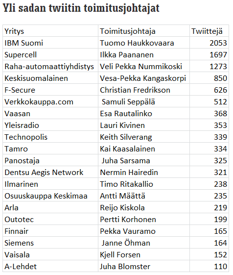 TALOUSELÄMÄ 500 -YRITYSTEN TOIMITUSJOHTAJISTA HARVA ON TWITTERISSÄ Onko digitaalisuus delegoitu jonnekin alaspäin?