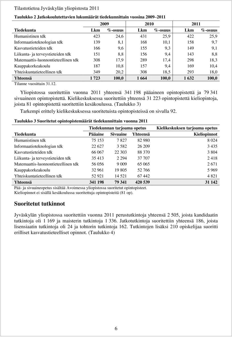 Matemaattis-luonnontieteellinen tdk 38 17,9 289 17,4 298 18,3 Kauppakorkeakoulu 187 1,8 157 9,4 169 1,4 Yhteiskuntatieteellinen tdk 349 2,2 38 18,5 293 18, Yhteensä 1 723 1, 1 664 1, 1 632 1, Tilanne