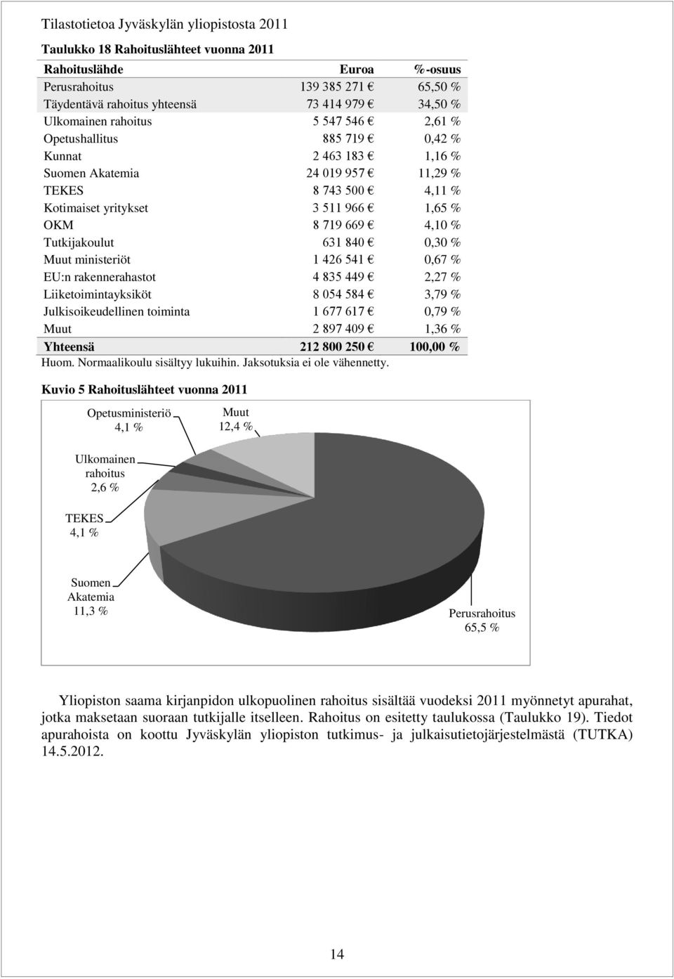 Tutkijakoulut 631 84,3 % Muut ministeriöt 1 426 541,67 % EU:n rakennerahastot 4 835 449 2,27 % Liiketoimintayksiköt 8 54 584 3,79 % Julkisoikeudellinen toiminta 1 677 617,79 % Muut 2 897 49 1,36 %