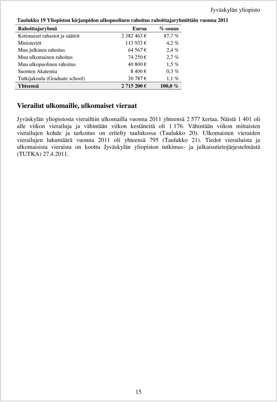 Jyväskylän yliopisto Vierailut ulkomaille, ulkomaiset vieraat Jyväskylän yliopistosta vierailtiin ulkomailla vuonna 211 yhteensä 2 577 kertaa.