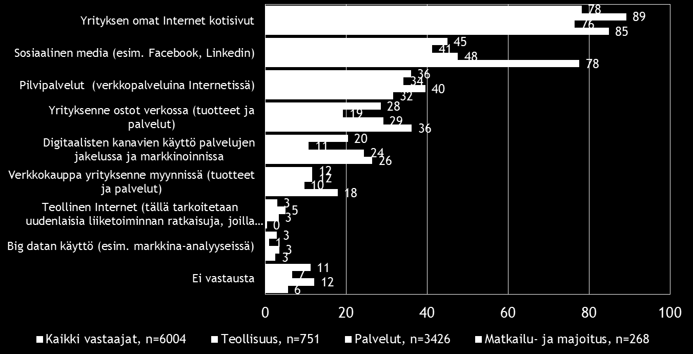 Pk-yritysten liiketoiminnassaan hyödyntämät tai käyttämät