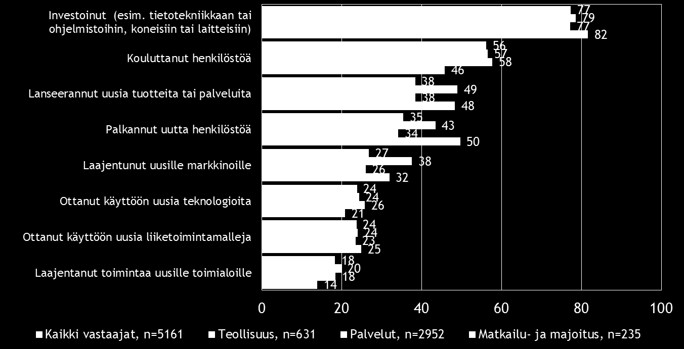 Pk-yritysten tekemät uusiutumistoimet