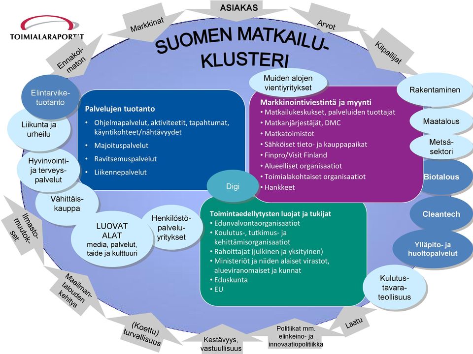 palveluiden tuottajat Matkanjärjestäjät, DMC Matkatoimistot Sähköiset tieto- ja kauppapaikat Finpro/Visit Finland Alueelliset organisaatiot Toimialakohtaiset organisaatiot Hankkeet