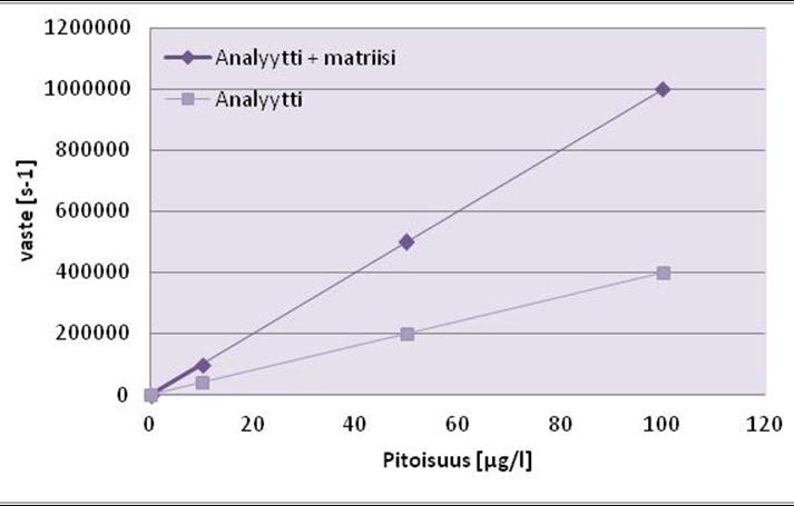 Analyytti + matriisi liuotinkuorman kasvu aerosolin pisarakokojakauman siirtyminen suurempien pisaroiden suuntaan kartioiden likaantuminen analyytti-ionien määrän lasku eri mekanismeilla: