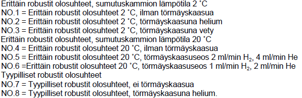 Co-matriisin aiheuttamat häiriöt Suurin Co-pitoisuus, jolla ei esiinny matriisivaikutusta Olosuhteet a Erittä in robustit (ER) Erittä in robustit (ER) Tyypilliset robustit (TR) m/ z NO.1 NO.2 NO.3 NO.