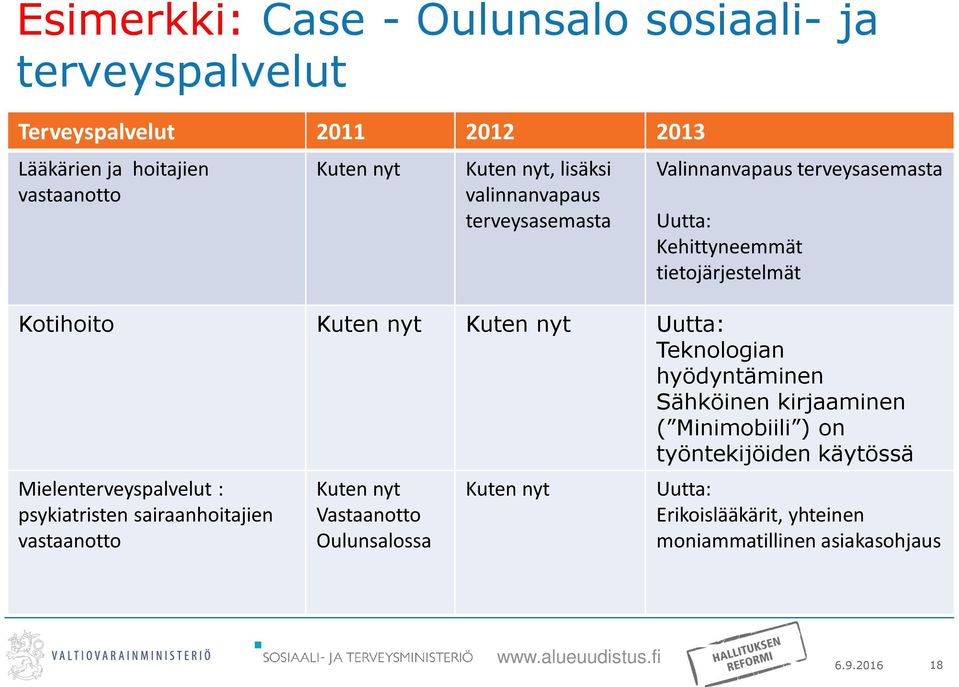 nyt Uutta: Teknologian hyödyntäminen Sähköinen kirjaaminen ( Minimobiili ) on työntekijöiden käytössä Mielenterveyspalvelut : psykiatristen