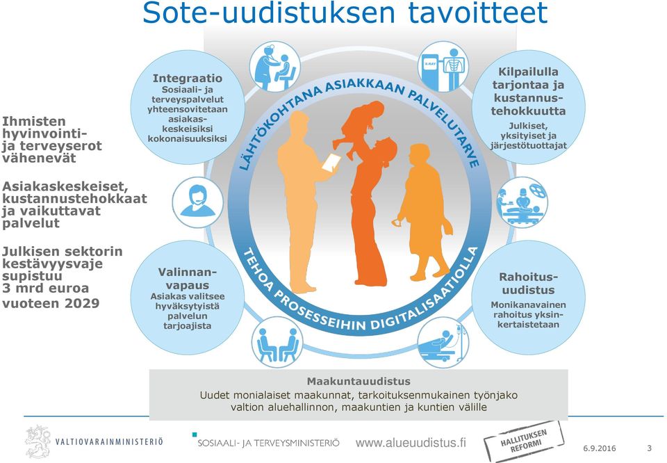 3 mrd euroa vuoteen 2029 Valinnanvapaus Asiakas valitsee hyväksytyistä palvelun tarjoajista Kilpailulla tarjontaa ja kustannustehokkuutta Rahoitusuudistus