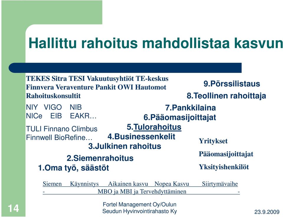 Pankkilaina 6.Pääomasijoittajat 5.Tulorahoitus 4.Businessenkelit 3.Julkinen rahoitus 9.Pörssilistaus 8.