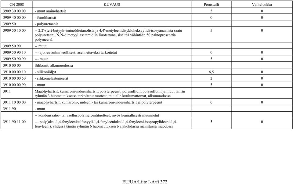 ajoneuvoihin teollisesti asennettaviksi tarkoitetut 0 0 3909 50 90 90 --- muut 5 0 3910 00 00 Silikonit, alkumuodossa 3910 00 00 10 - silikoniöljyt 6,5 0 3910 00 00 50 - silikonielastomeerit 2 0 3910