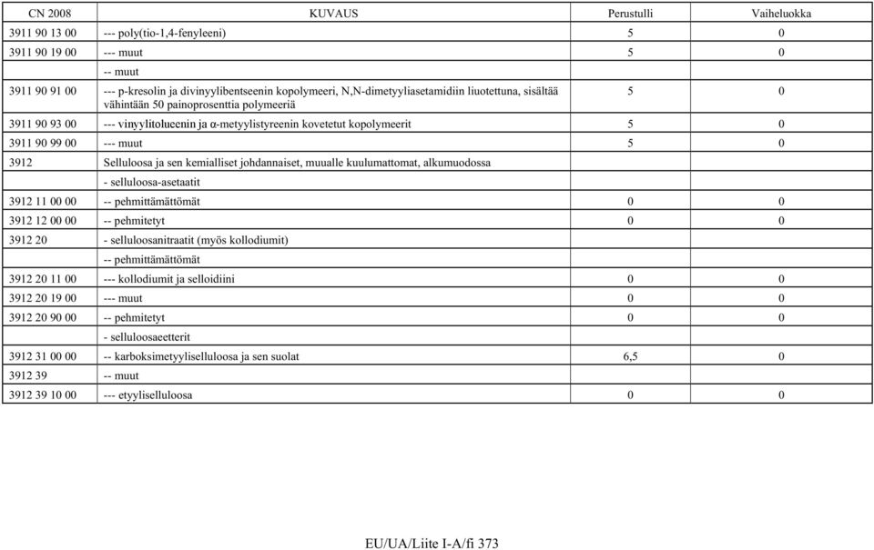 johdannaiset, muualle kuulumattomat, alkumuodossa - selluloosa-asetaatit 3912 11 00 00 -- pehmittämättömät 0 0 3912 12 00 00 -- pehmitetyt 0 0 3912 20 - selluloosanitraatit (myös kollodiumit) --