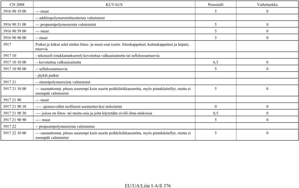 liitoskappaleet, kulmakappaleet ja laipat), muovia 3917 10 - tekosuoli (makkarankuoret) kovetettua valkuaisainetta tai selluloosamuovia 3917 10 10 00 -- kovetettua valkuaisainetta 6,5 0 3917 10 90 00