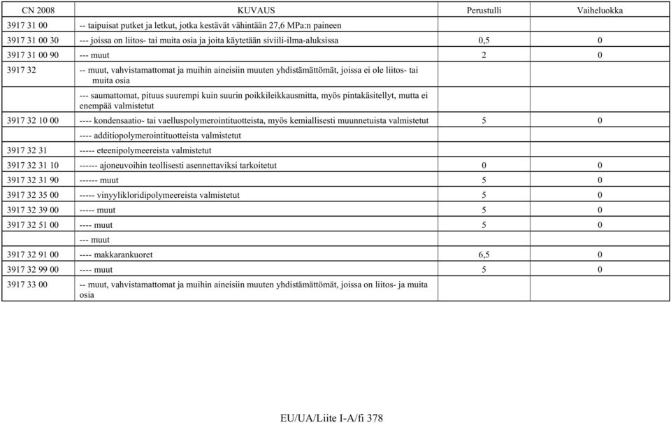 pintakäsitellyt, mutta ei enempää valmistetut 3917 32 10 00 ---- kondensaatio- tai vaelluspolymerointituotteista, myös kemiallisesti muunnetuista valmistetut 5 0 ---- additiopolymerointituotteista