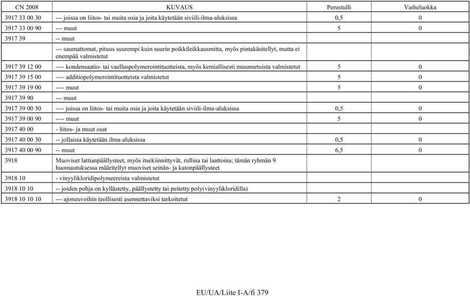 00 ---- additiopolymerointituotteista valmistetut 5 0 3917 39 19 00 ---- muut 5 0 3917 39 90 --- muut 3917 39 00 30 ---- joissa on liitos- tai muita osia ja joita käytetään siviili-ilma-aluksissa 0,5