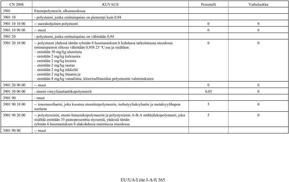 50 mg/kg alumiinia enintään 2 mg/kg kalsiumia enintään 2 mg/kg kromia enintään 2 mg/kg rautaa enintään 2 mg/kg nikkeliä enintään 2 mg/kg titaania ja enintään 8 mg/kg vanadiinia, kloorisulfonoidun