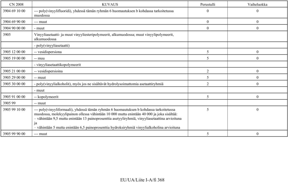 21 00 00 -- vesidispersioina 2 0 3905 29 00 00 -- muut 5 0 3905 30 00 00 - poly(vinyylialkoholit), myös jos ne sisältävät hydrolysoimattomia asetaattiryhmiä 2 0 - muut 3905 91 00 00 -- kopolymeerit 5