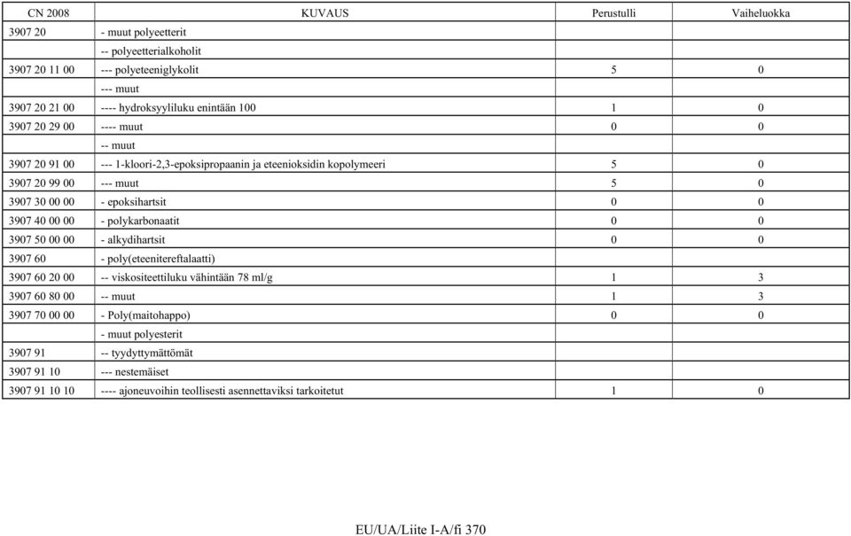 0 0 3907 50 00 00 - alkydihartsit 0 0 3907 60 - poly(eteenitereftalaatti) 3907 60 20 00 -- viskositeettiluku vähintään 78 ml/g 1 3 3907 60 80 00 -- muut 1 3 3907 70 00 00 -